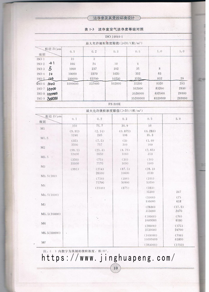 ISO14644-1潔凈室空氣潔凈度等級(jí)對(duì)照表