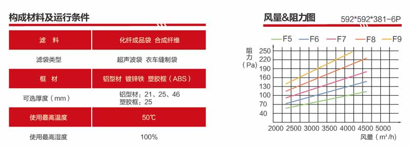 F9袋式過濾器風量與阻力關系圖解