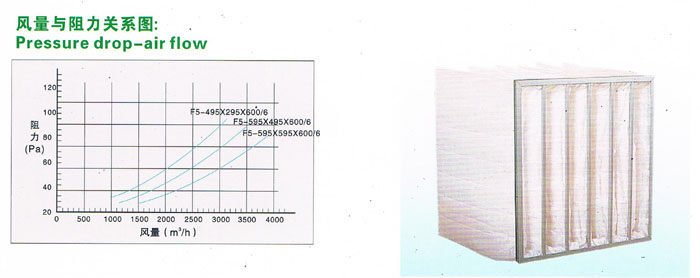 F5風(fēng)量與阻力關(guān)系圖,可以讓用戶(hù)了解過(guò)濾器性能