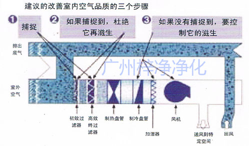 改善室內空氣品質的三個步驟