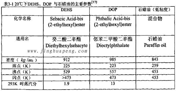 表3-1 20度下DEHS、DOP與石蠟油的主要參數