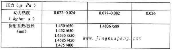 表3-1 20度下DEHS、DOP與石蠟油的主要參數2