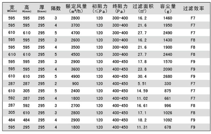 組合式中效空氣過濾器-W型箱式塵網規(guī)格尺寸及其它參數